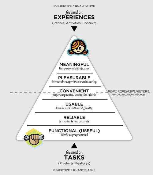 User Experience Hierarchy of Needs: Functional, Reliable, Usable, Convenient, Pleasurable, Meaningful