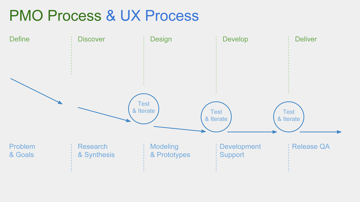 Diagram of the UX process overlaying the PMO process